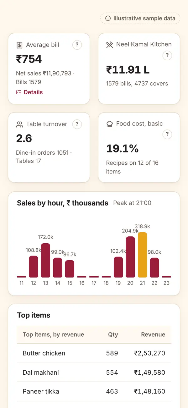 Sales and operations dashboard with today's sales, payment methods and top items